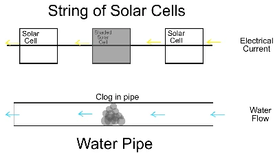 shading in string of solar cells-42