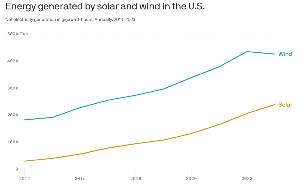 Energy generated by solar and wind