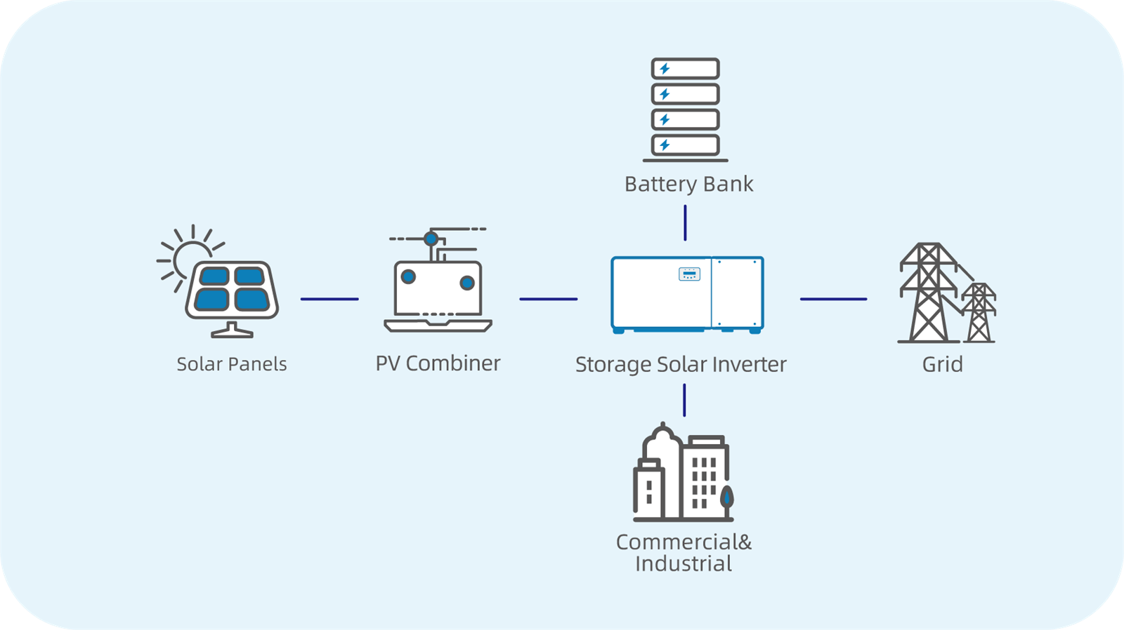 500kW Hybrid Solar Storage System with HJT 700W Panels Lithium Battery