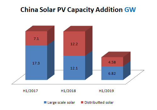 NEA ha anunciat la incorporació de 11,4 GW de capacitat fotovoltaica a la Xin...