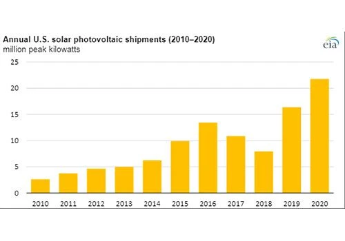 Els enviaments de mòduls solars fotovoltaics als EUA augmenten un 33% el 2020